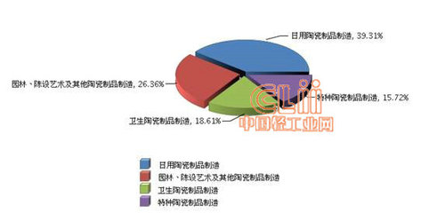 2013年9月我国陶瓷行业出口交货值实现两位数增长