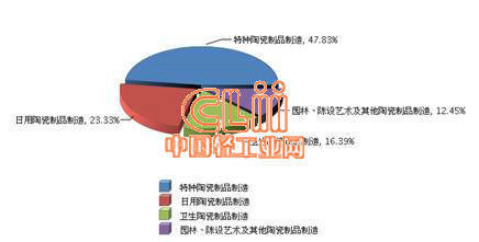 2014年1-4月日用陶瓷制品制造业利润总额分析 挑战与机遇并存